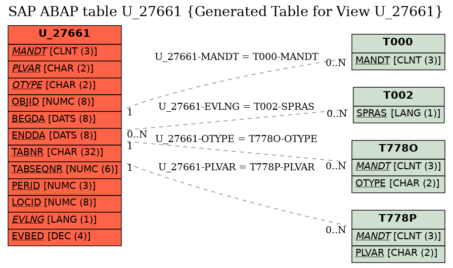 E-R Diagram for table U_27661 (Generated Table for View U_27661)
