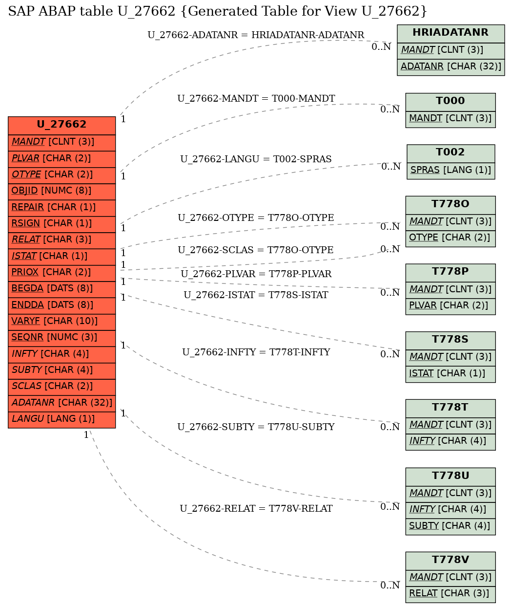 E-R Diagram for table U_27662 (Generated Table for View U_27662)