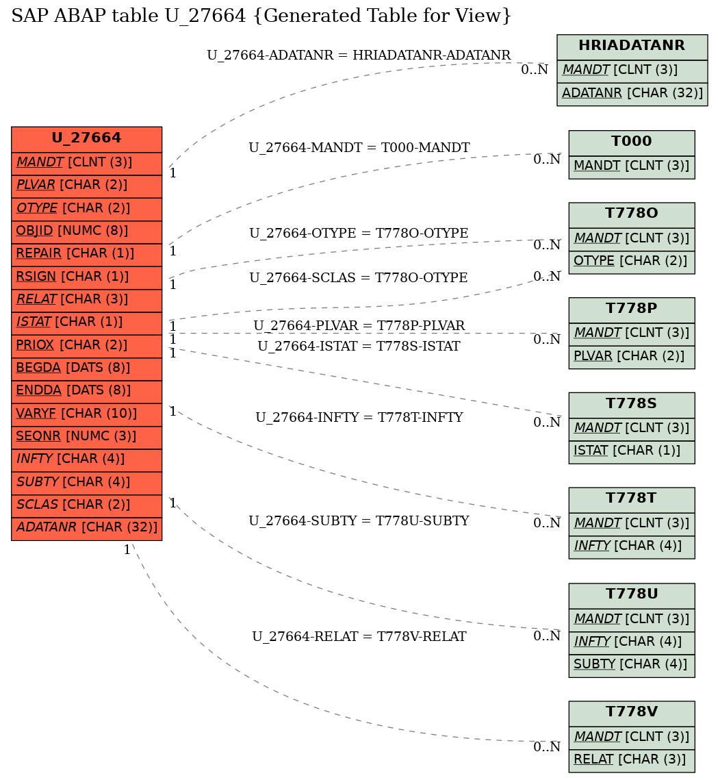 E-R Diagram for table U_27664 (Generated Table for View)