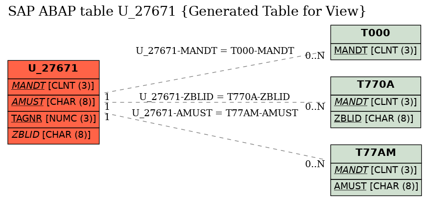 E-R Diagram for table U_27671 (Generated Table for View)