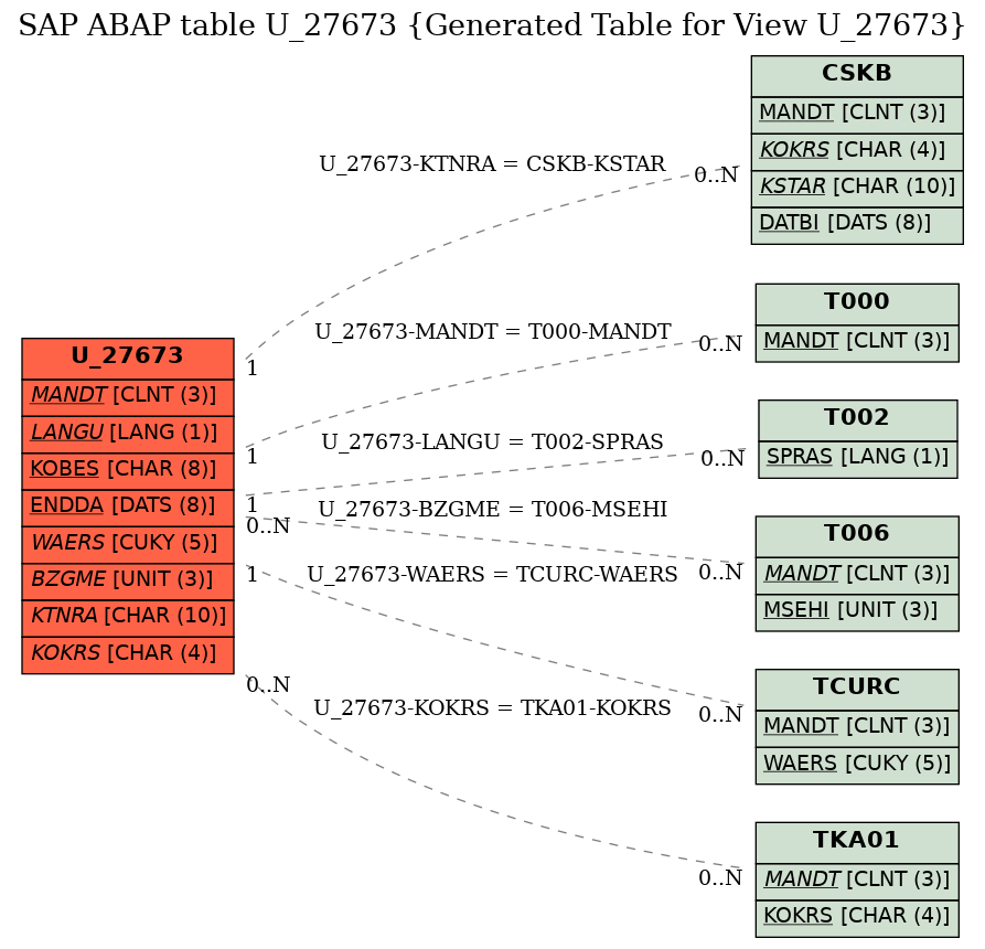 E-R Diagram for table U_27673 (Generated Table for View U_27673)