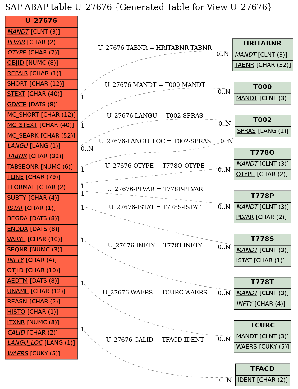 E-R Diagram for table U_27676 (Generated Table for View U_27676)