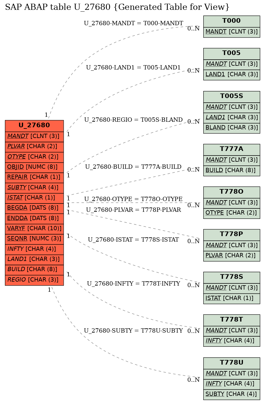 E-R Diagram for table U_27680 (Generated Table for View)