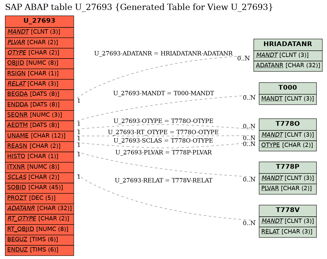E-R Diagram for table U_27693 (Generated Table for View U_27693)