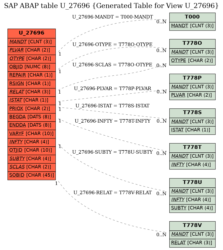 E-R Diagram for table U_27696 (Generated Table for View U_27696)