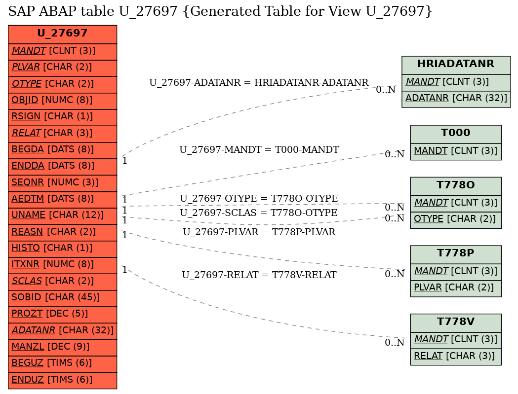 E-R Diagram for table U_27697 (Generated Table for View U_27697)