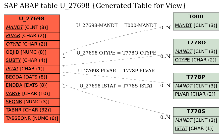E-R Diagram for table U_27698 (Generated Table for View)