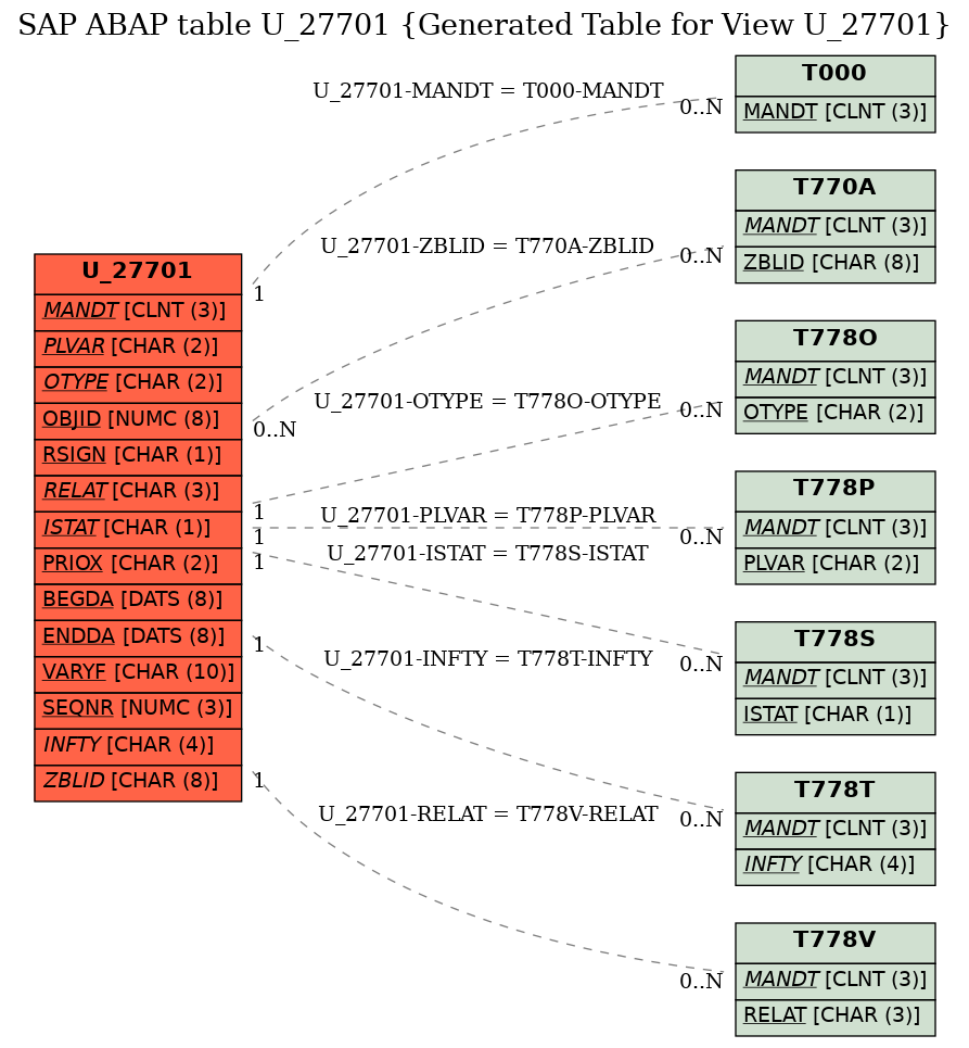 E-R Diagram for table U_27701 (Generated Table for View U_27701)