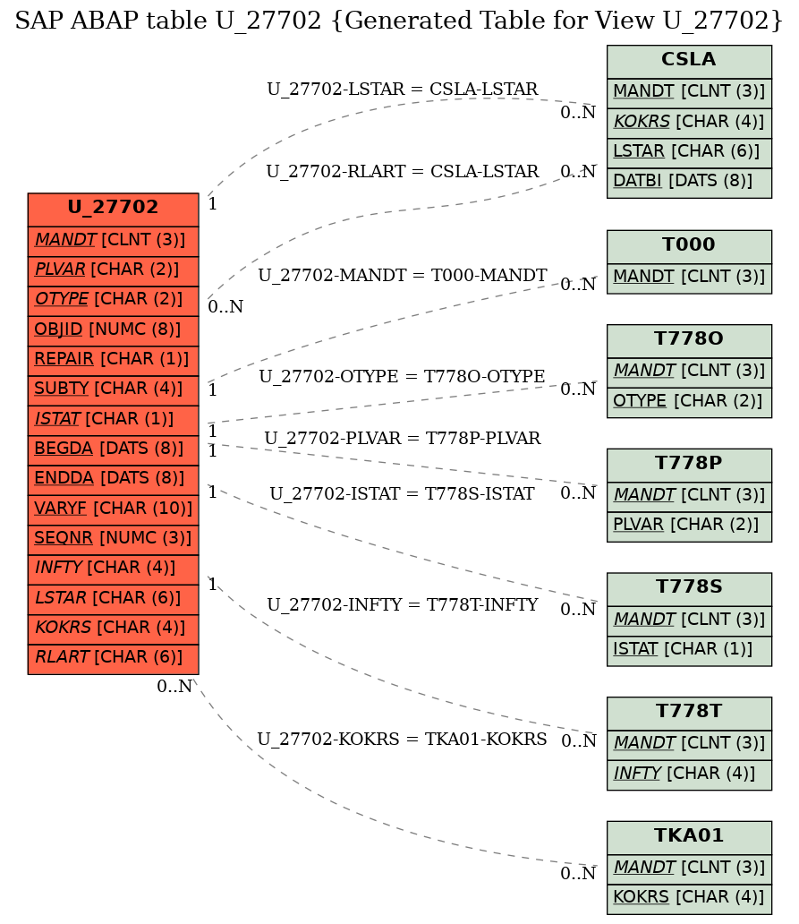 E-R Diagram for table U_27702 (Generated Table for View U_27702)