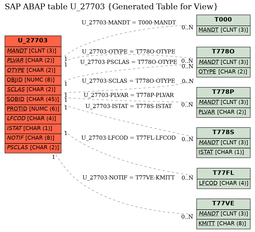 E-R Diagram for table U_27703 (Generated Table for View)