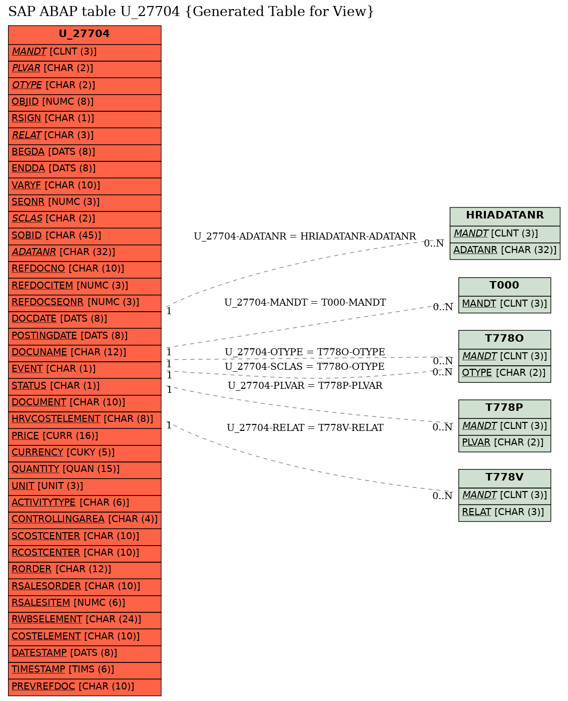 E-R Diagram for table U_27704 (Generated Table for View)