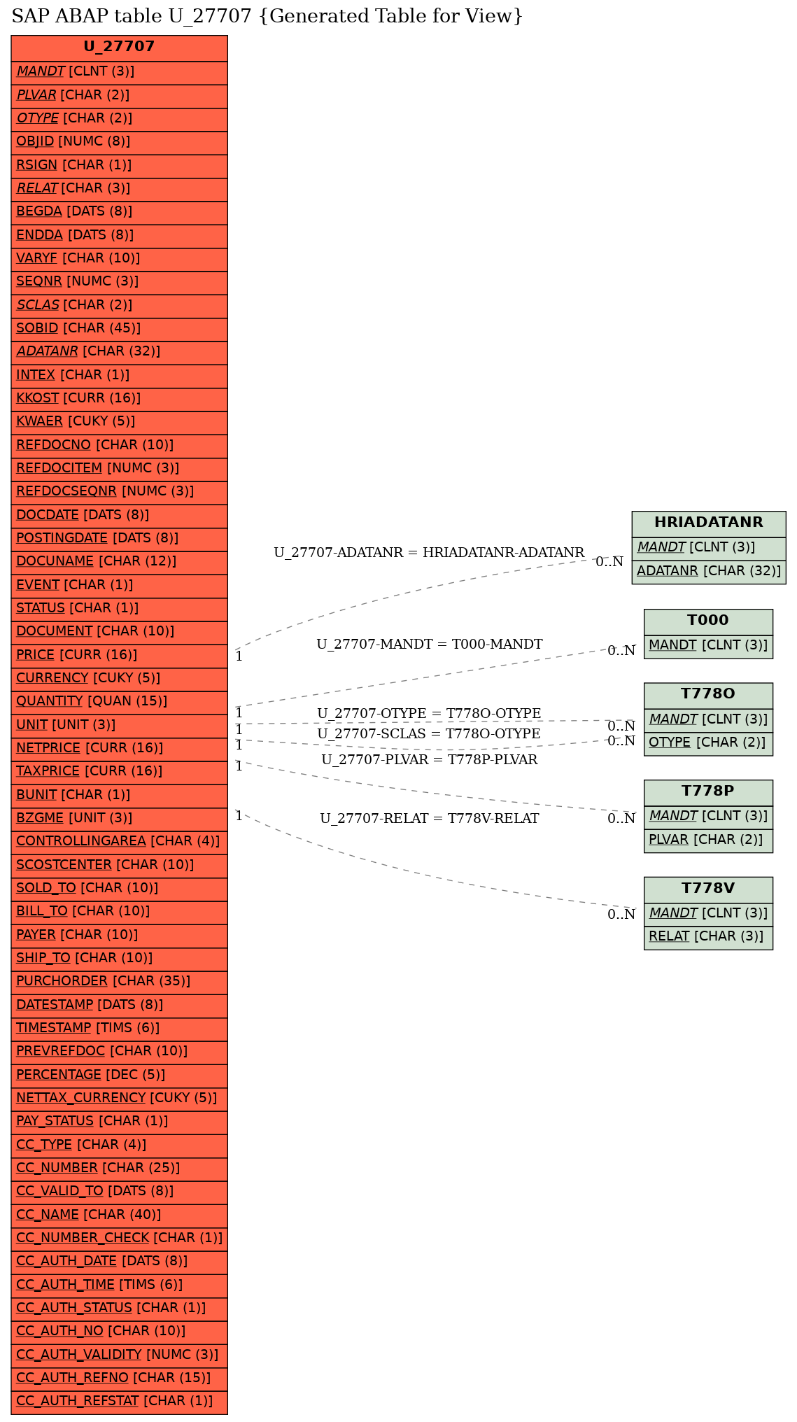 E-R Diagram for table U_27707 (Generated Table for View)