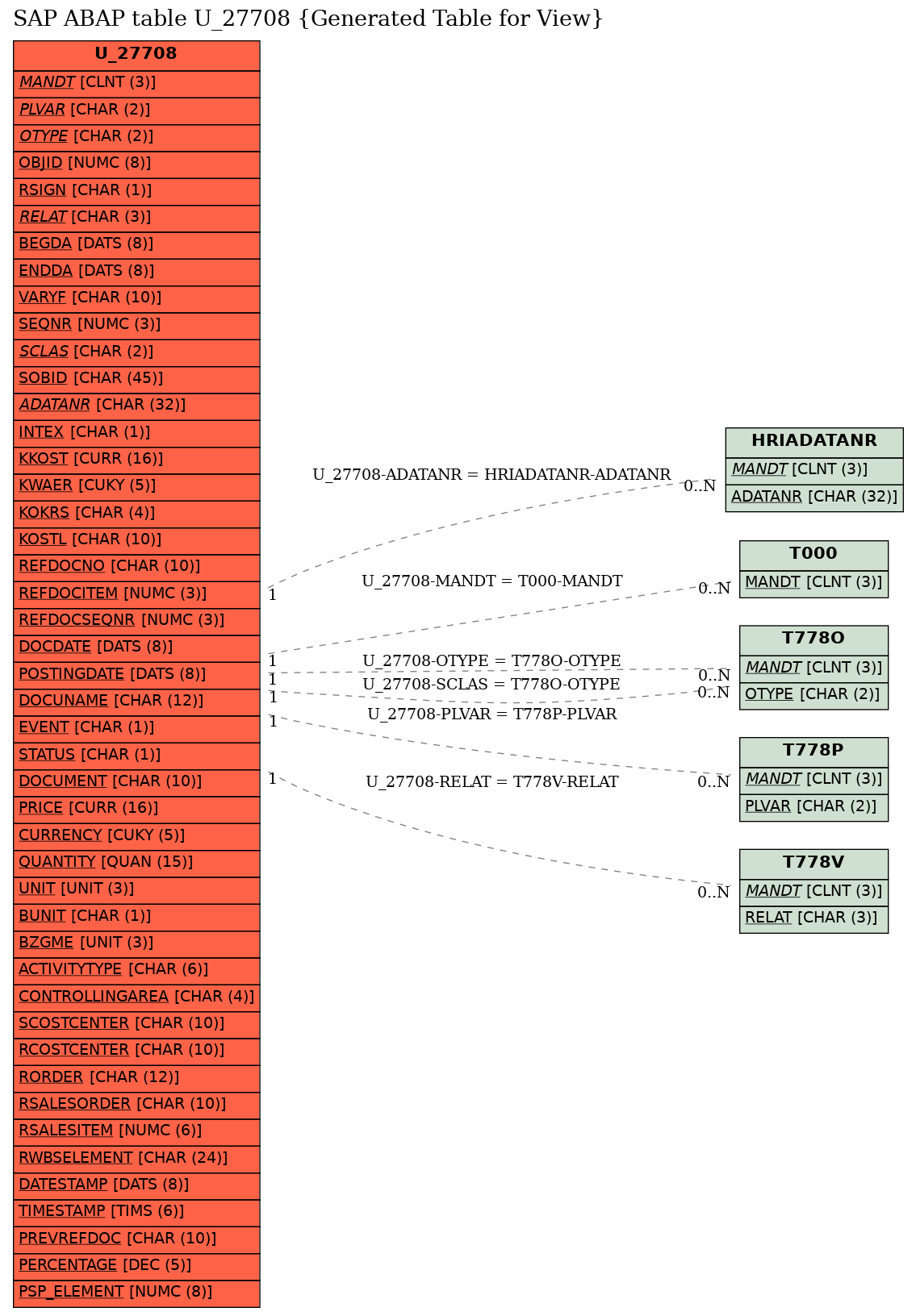 E-R Diagram for table U_27708 (Generated Table for View)