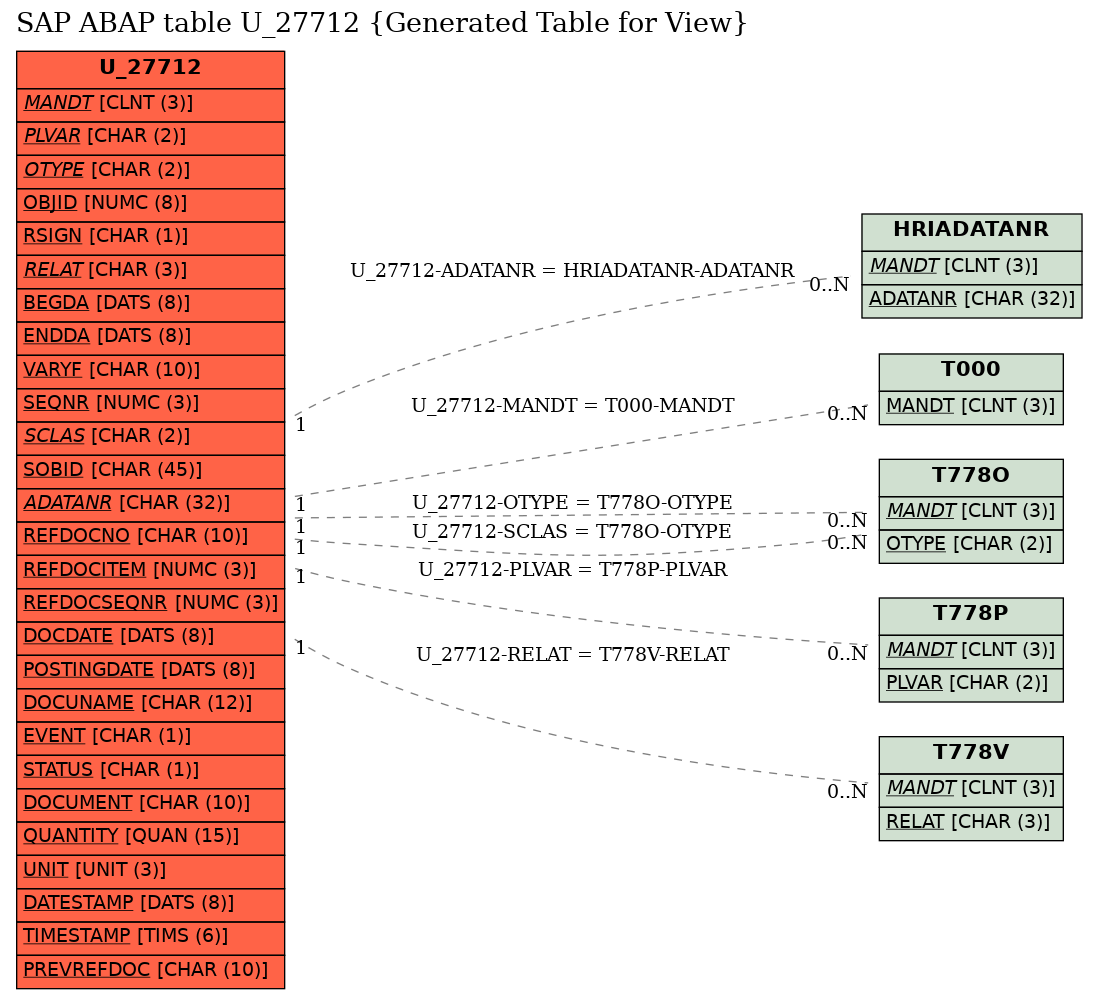 E-R Diagram for table U_27712 (Generated Table for View)