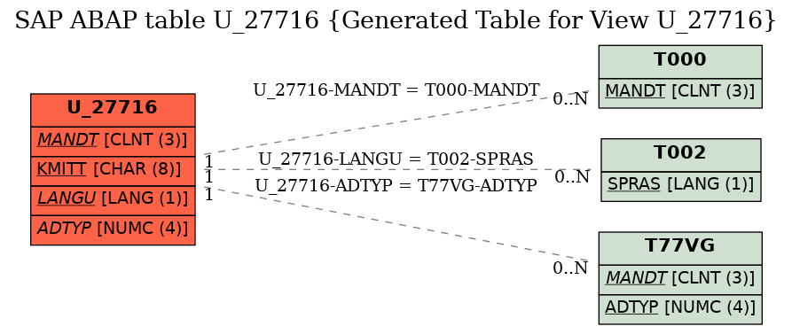 E-R Diagram for table U_27716 (Generated Table for View U_27716)