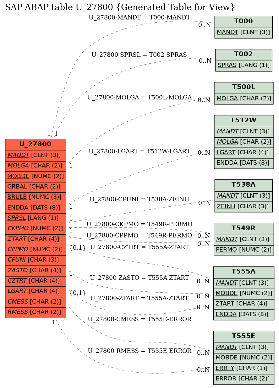 E-R Diagram for table U_27800 (Generated Table for View)