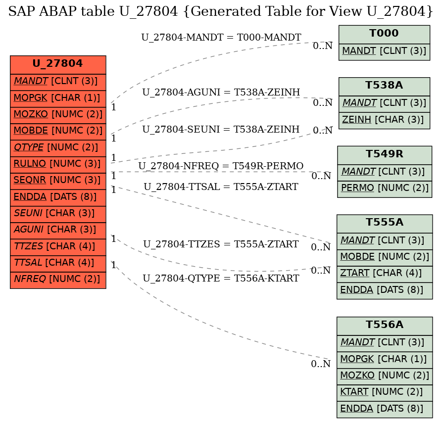 E-R Diagram for table U_27804 (Generated Table for View U_27804)