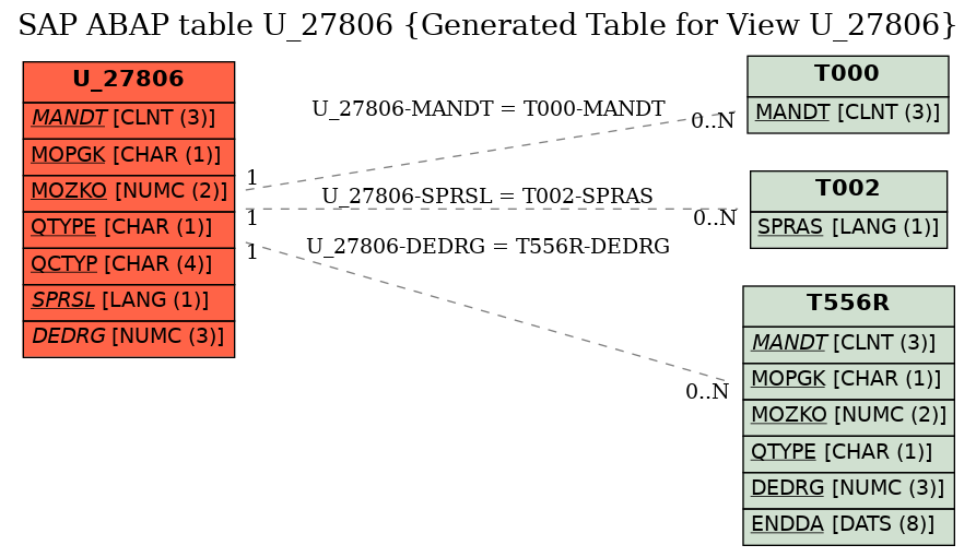 E-R Diagram for table U_27806 (Generated Table for View U_27806)