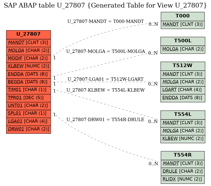 E-R Diagram for table U_27807 (Generated Table for View U_27807)