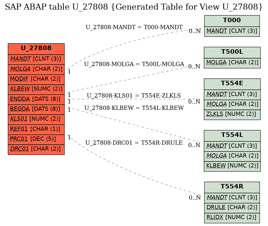 E-R Diagram for table U_27808 (Generated Table for View U_27808)