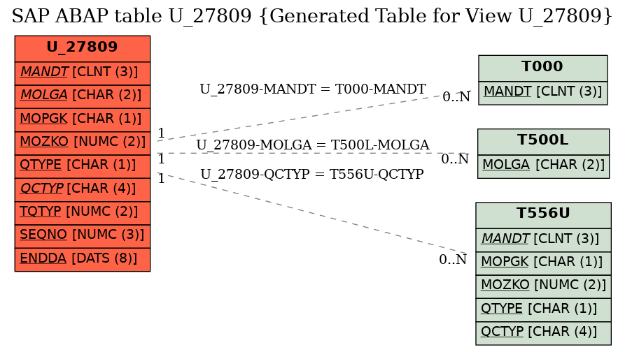 E-R Diagram for table U_27809 (Generated Table for View U_27809)