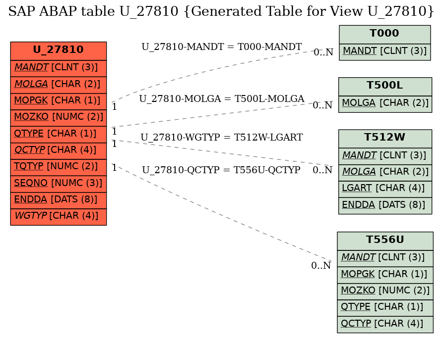 E-R Diagram for table U_27810 (Generated Table for View U_27810)