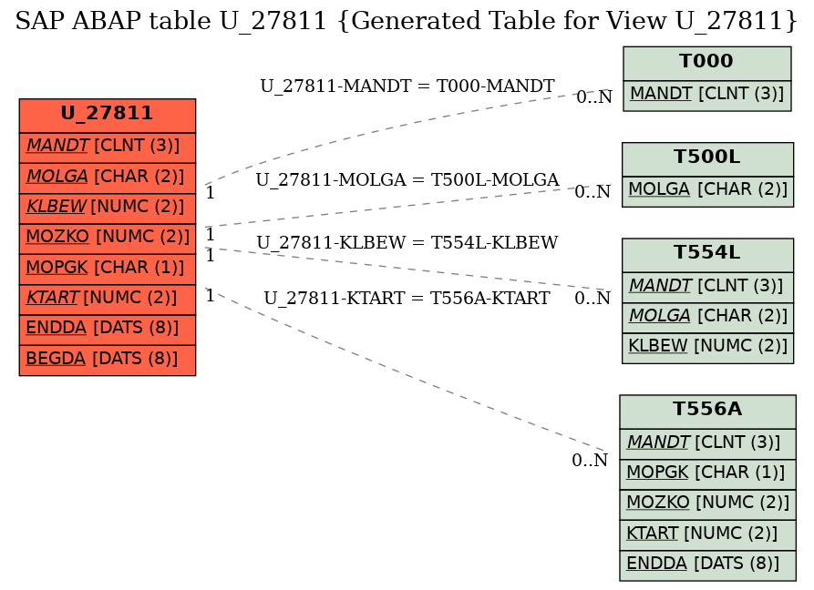 E-R Diagram for table U_27811 (Generated Table for View U_27811)