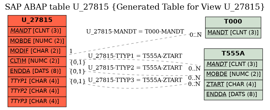 E-R Diagram for table U_27815 (Generated Table for View U_27815)