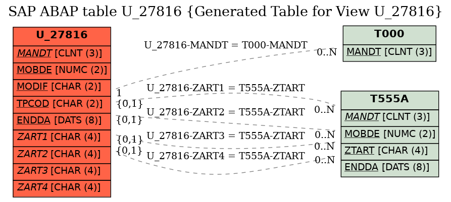 E-R Diagram for table U_27816 (Generated Table for View U_27816)