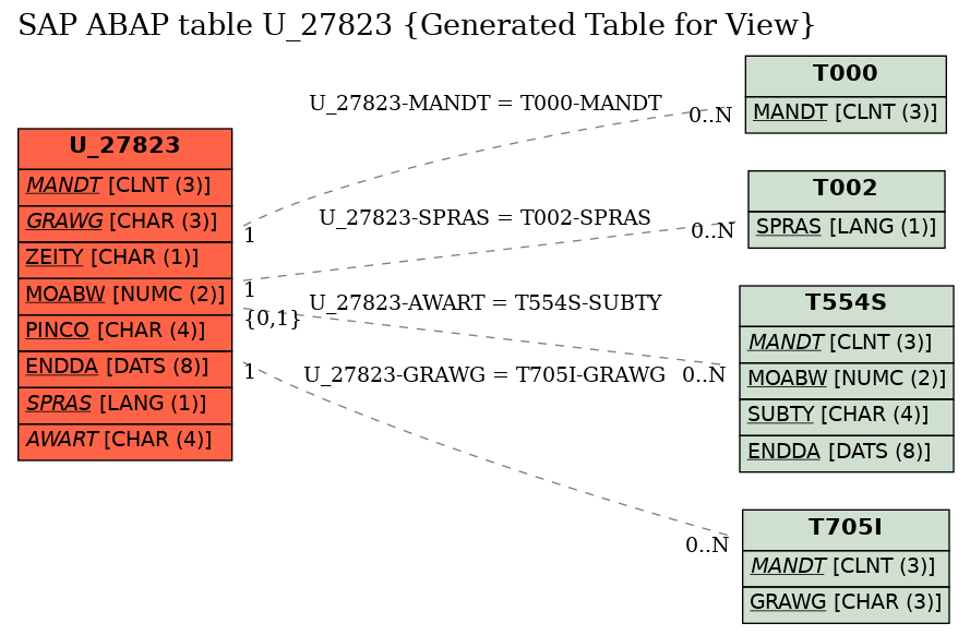 E-R Diagram for table U_27823 (Generated Table for View)