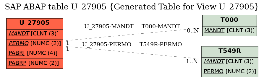 E-R Diagram for table U_27905 (Generated Table for View U_27905)