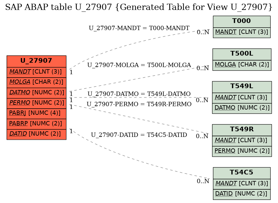 E-R Diagram for table U_27907 (Generated Table for View U_27907)