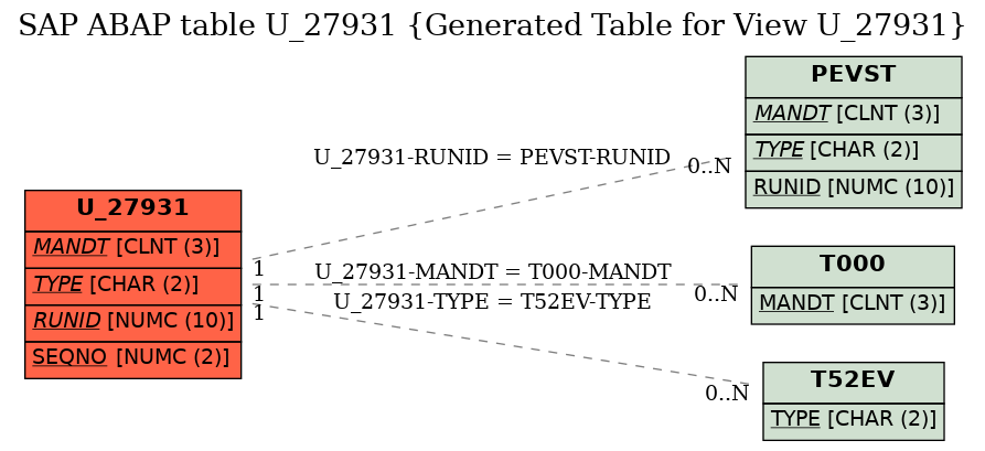 E-R Diagram for table U_27931 (Generated Table for View U_27931)