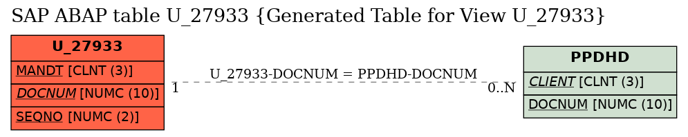 E-R Diagram for table U_27933 (Generated Table for View U_27933)