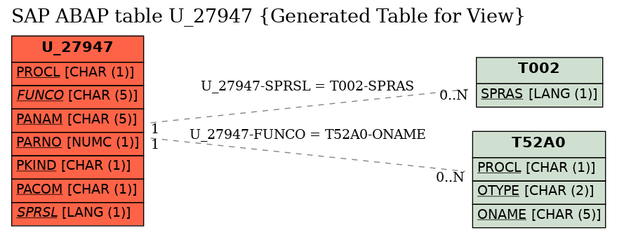 E-R Diagram for table U_27947 (Generated Table for View)