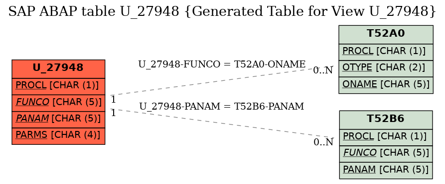 E-R Diagram for table U_27948 (Generated Table for View U_27948)