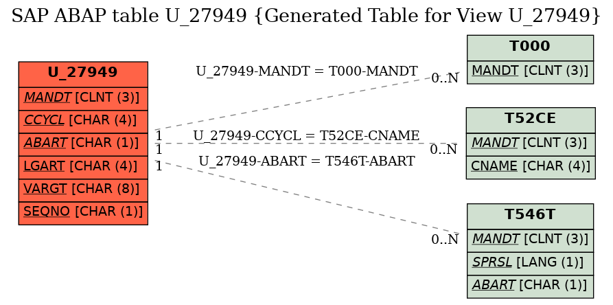 E-R Diagram for table U_27949 (Generated Table for View U_27949)