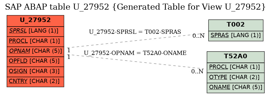 E-R Diagram for table U_27952 (Generated Table for View U_27952)