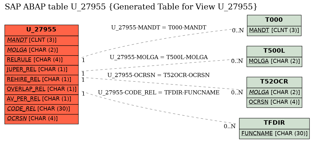 E-R Diagram for table U_27955 (Generated Table for View U_27955)