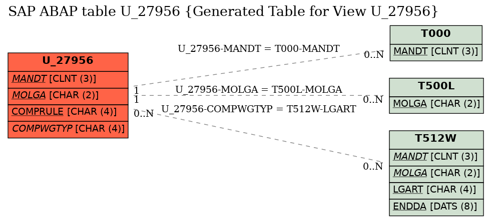 E-R Diagram for table U_27956 (Generated Table for View U_27956)