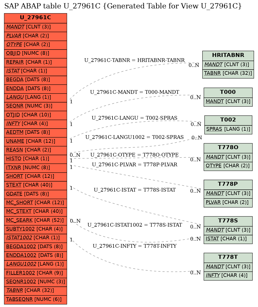 E-R Diagram for table U_27961C (Generated Table for View U_27961C)