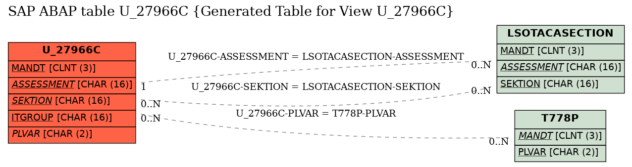 E-R Diagram for table U_27966C (Generated Table for View U_27966C)