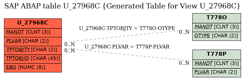 E-R Diagram for table U_27968C (Generated Table for View U_27968C)