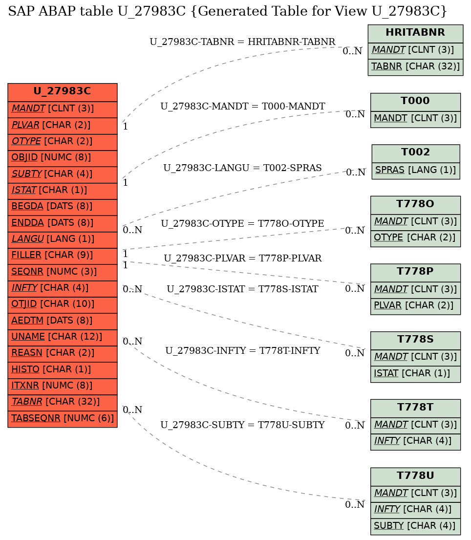 E-R Diagram for table U_27983C (Generated Table for View U_27983C)