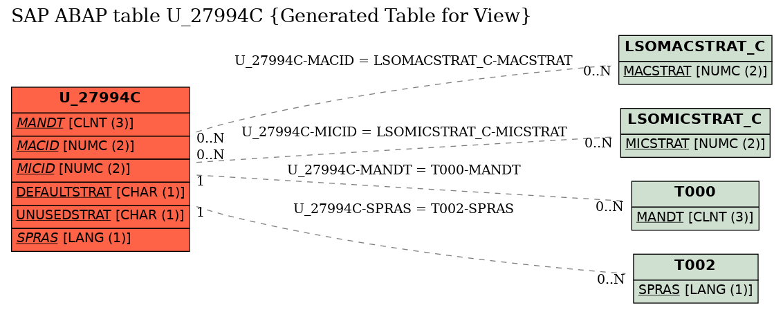 E-R Diagram for table U_27994C (Generated Table for View)