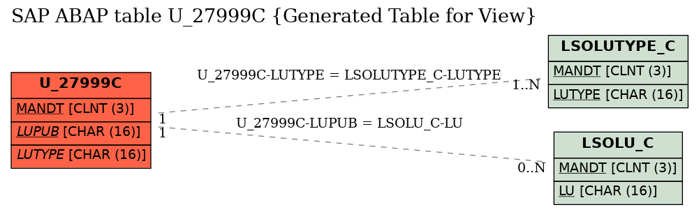 E-R Diagram for table U_27999C (Generated Table for View)