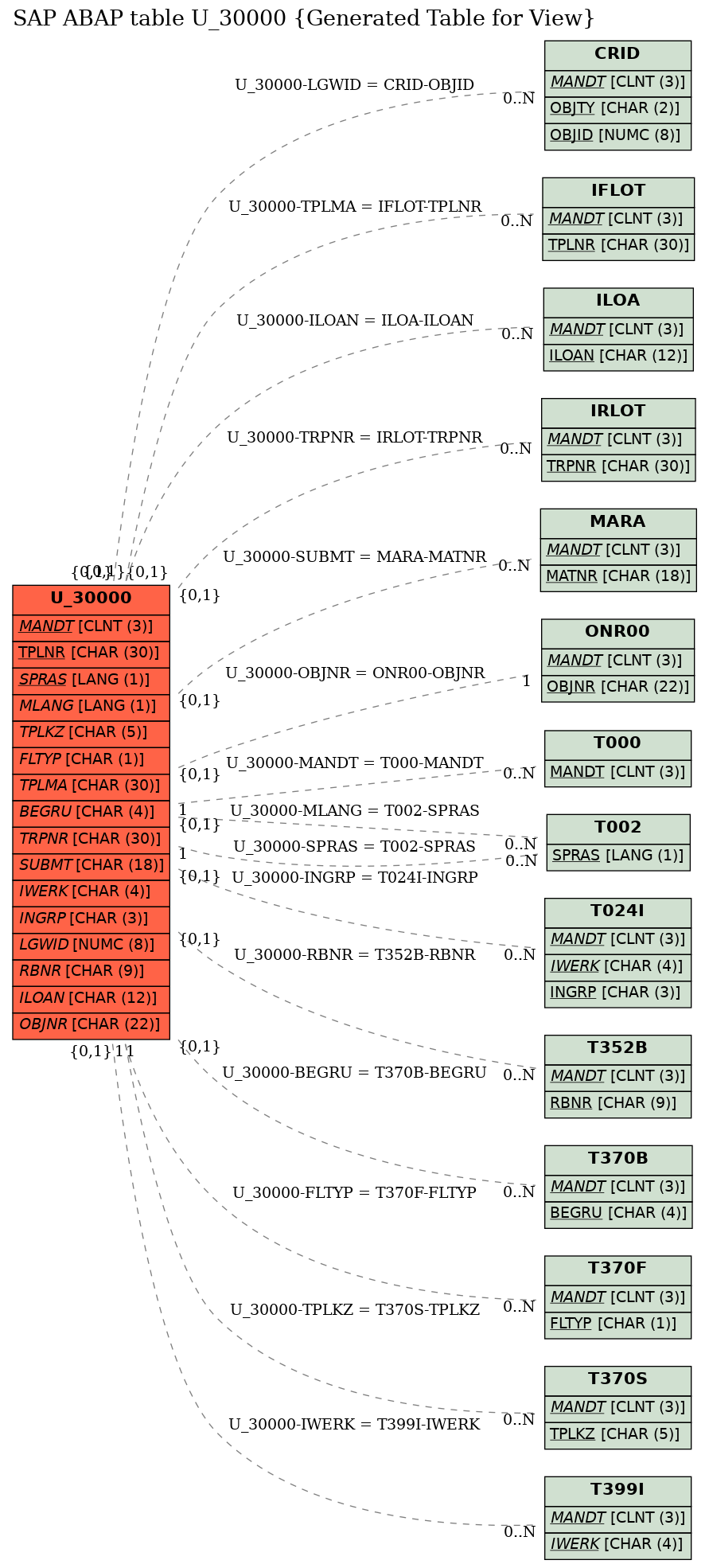 E-R Diagram for table U_30000 (Generated Table for View)