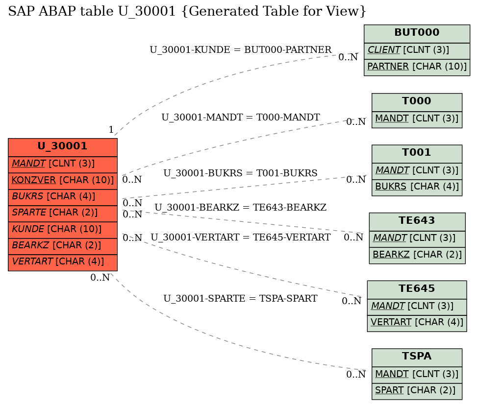 E-R Diagram for table U_30001 (Generated Table for View)