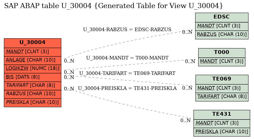 E-R Diagram for table U_30004 (Generated Table for View U_30004)