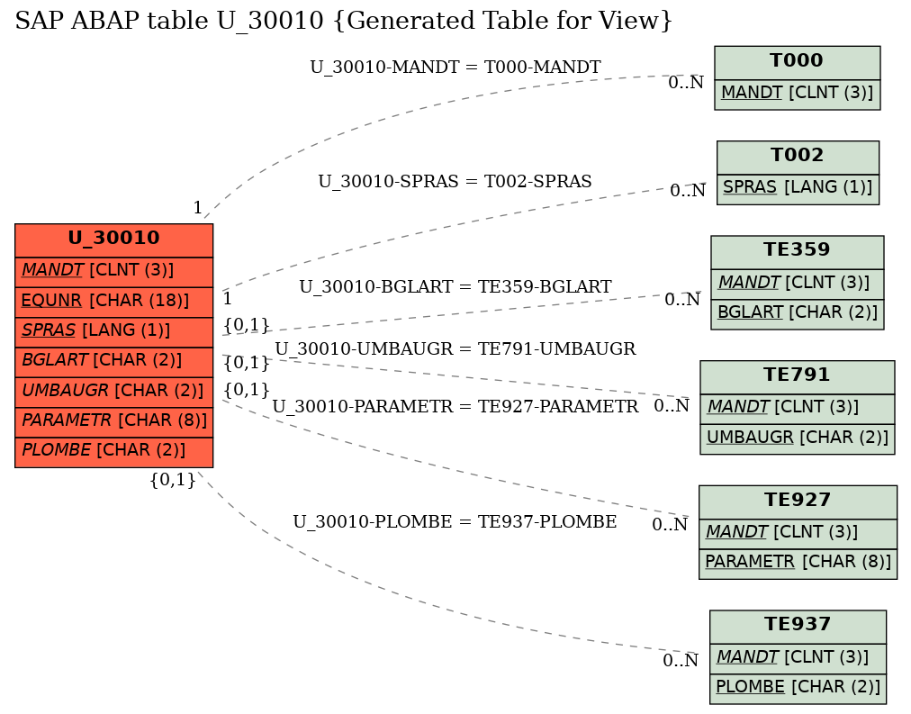 E-R Diagram for table U_30010 (Generated Table for View)